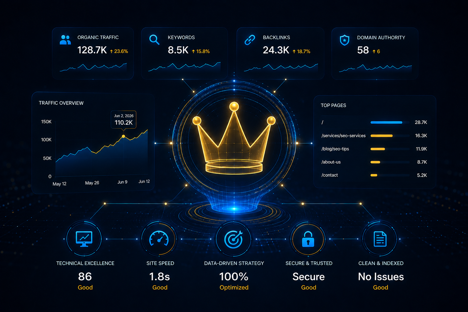 clean modern dashboard showing intricate data charts and SEO performance metrics in blue and gold color scheme